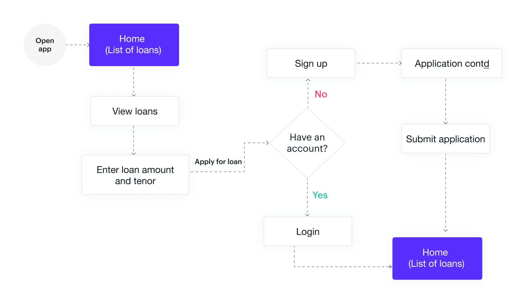 user flow